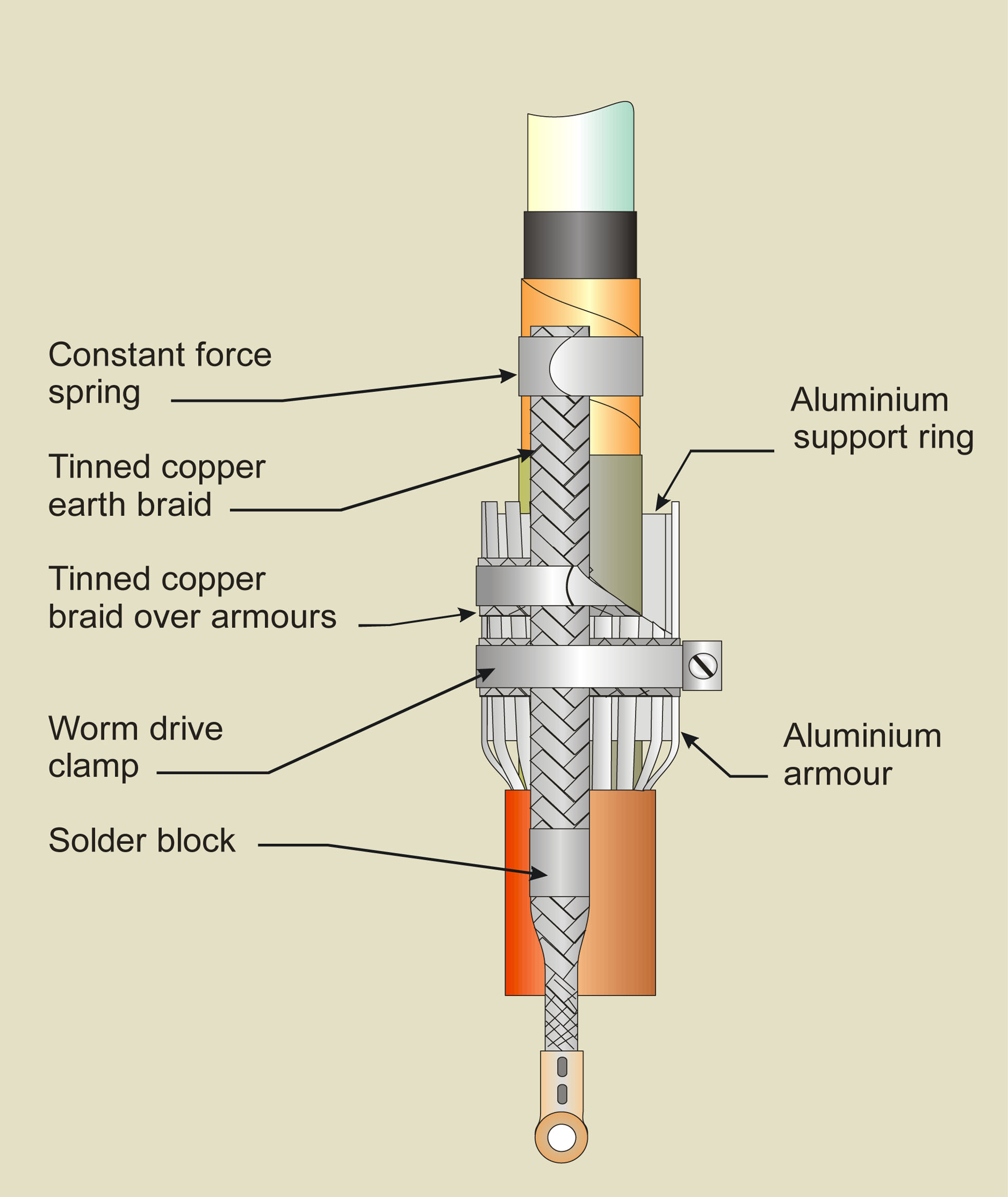 Paper lead cable terminations image