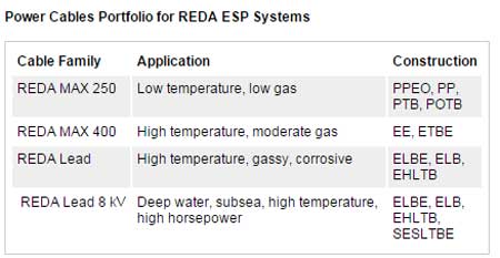 REDA ESP Power Cables