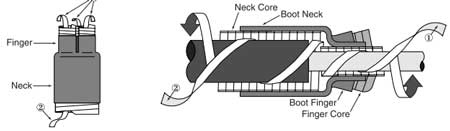 3M Breakout Cold Shrink Installation