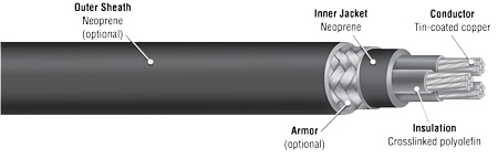 Exane 125 Type P Power Cables - Multi-Conductors Armored & Unarmored