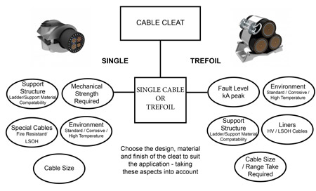 Prysmian Cable Cleat Selection Table
