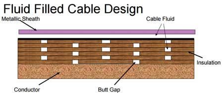 HV Cable Design