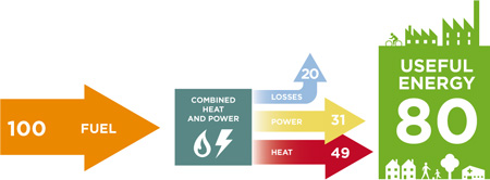 Combined Heat and Power System