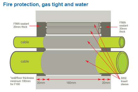 CSD RISE - Fire protection, gas tight and water