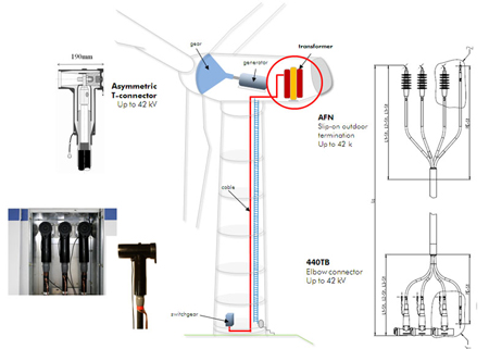 Nexans WINDLINK Medium Voltage Jumpers For Wind Application