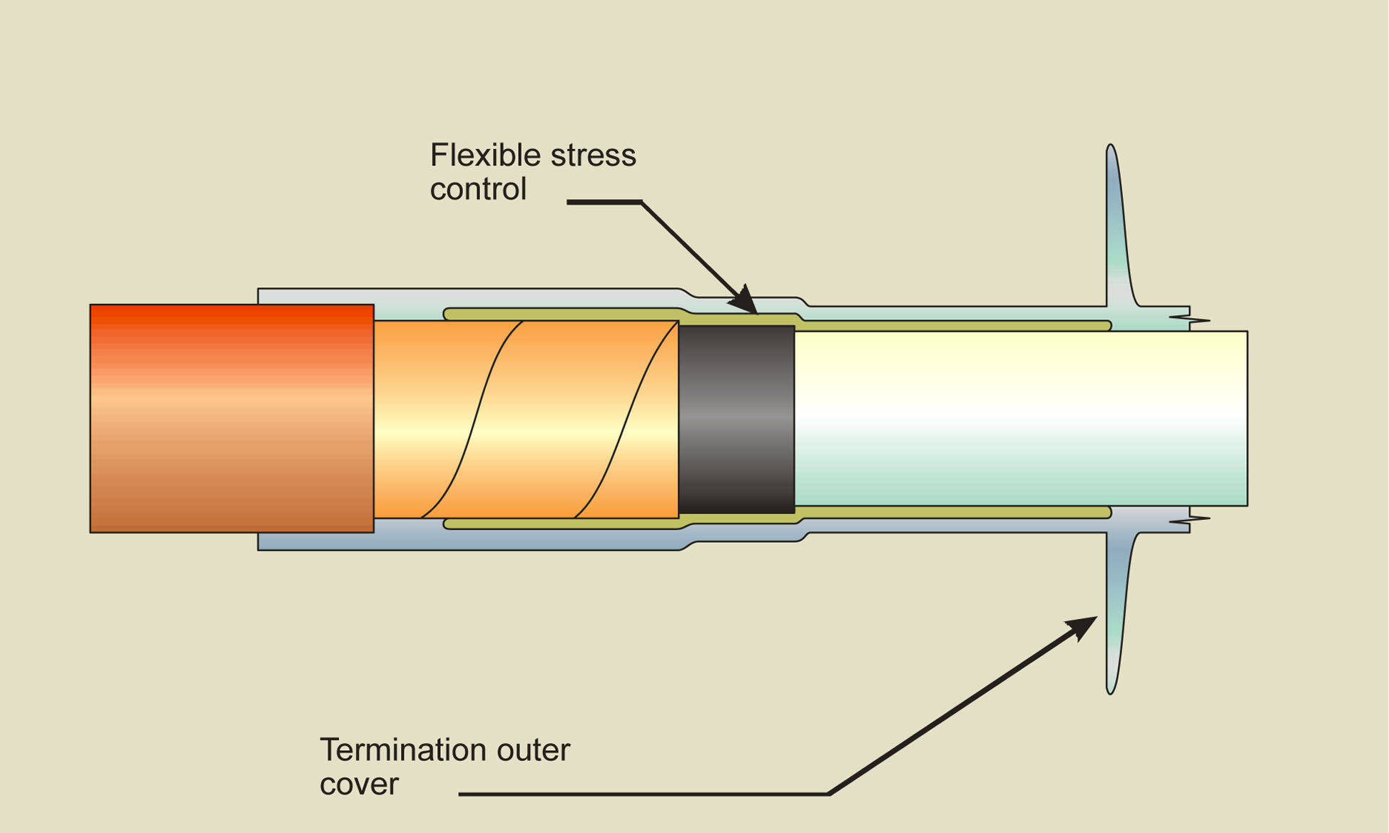 Medium Voltage Cable Accessories