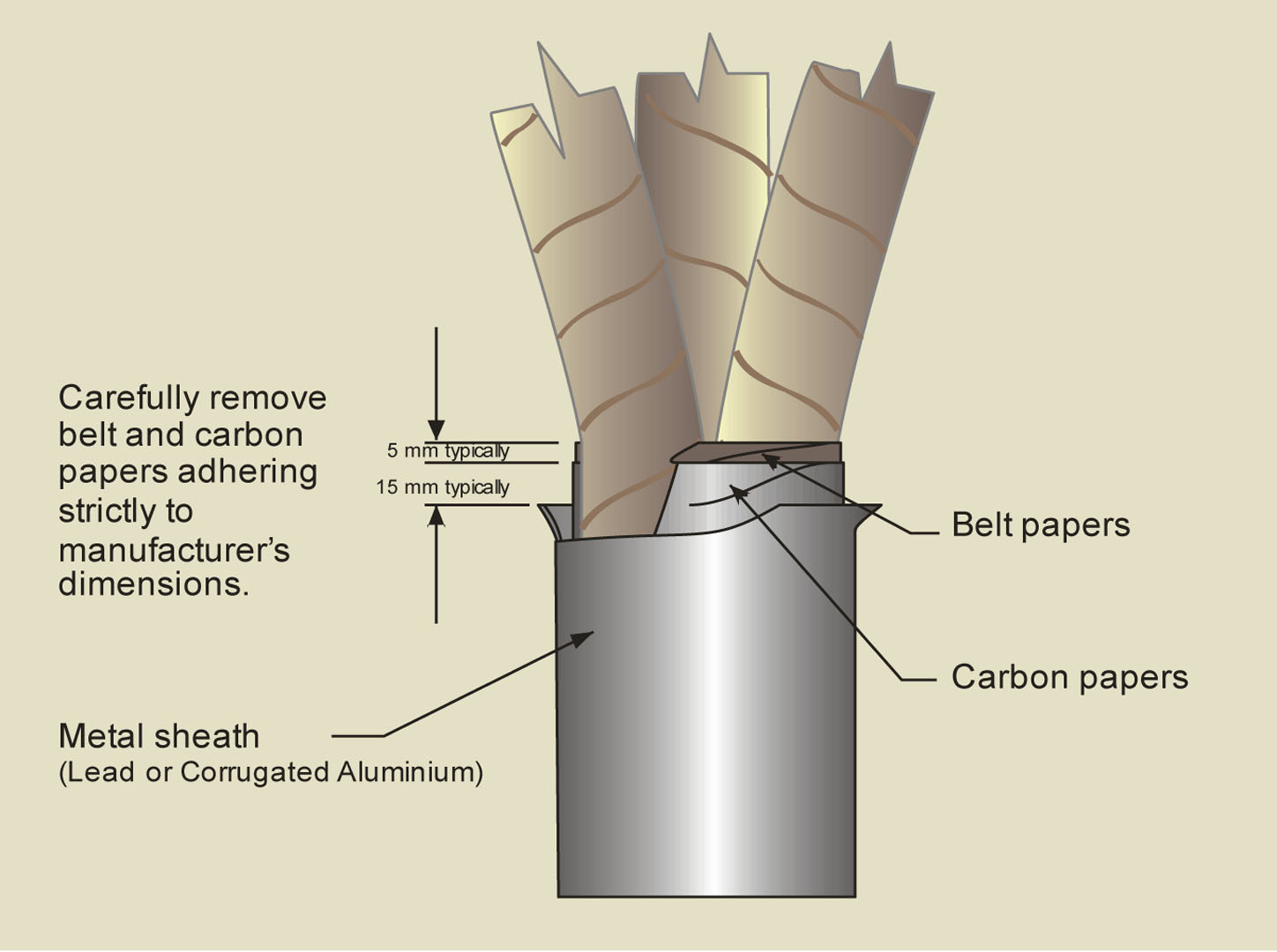 Stress Control On Medium Voltage Paper Belted Cables