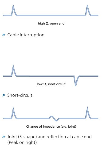 Cable Fault Location by Baur  (TDR Time Domain Reflectometry)